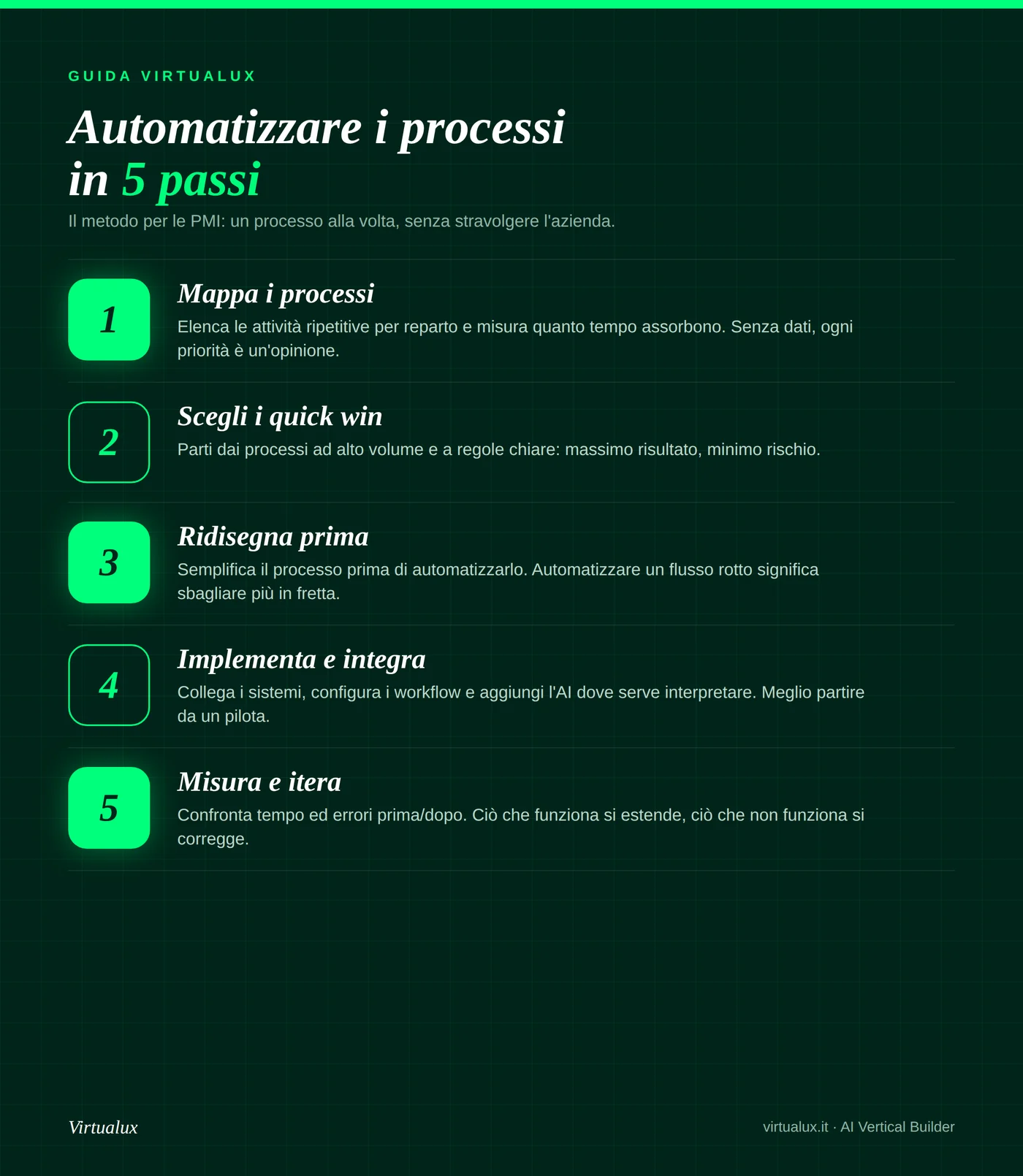 come automatizzare i processi aziendali in 5 passi