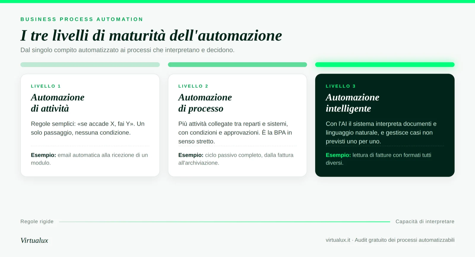 i tre livelli di maturità della Business Process Automation