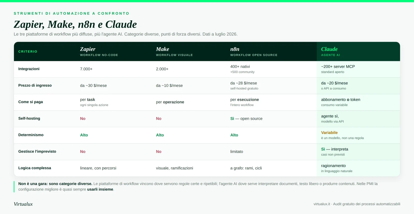 confronto tra Zapier, Make, n8n e Claude per l'automazione dei processi