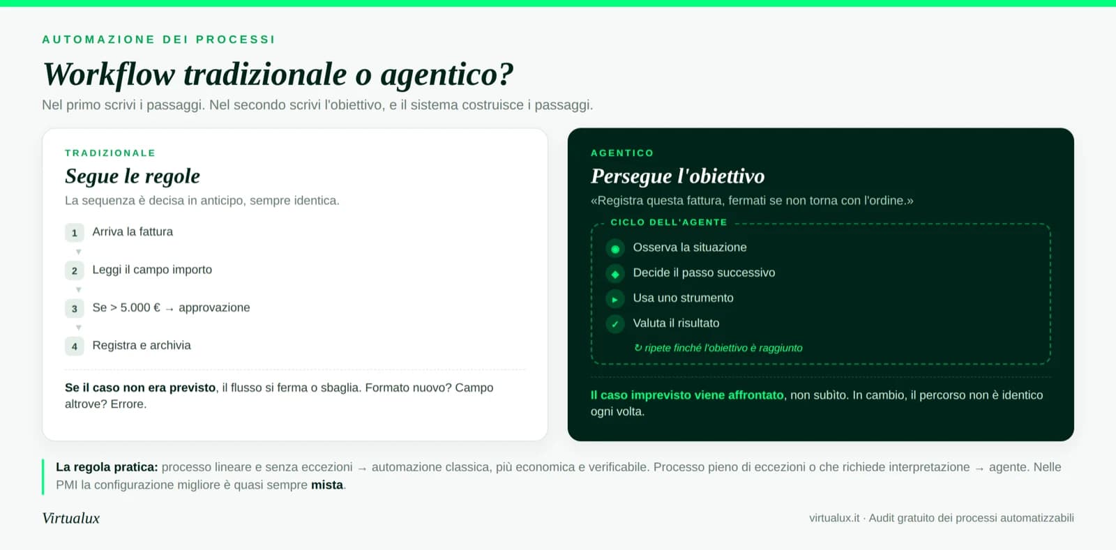 differenza tra workflow tradizionale e workflow agentico